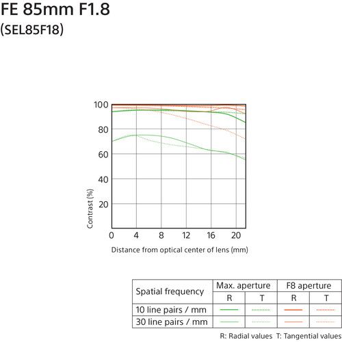 Sony FE 85mm f/1.8 Lens